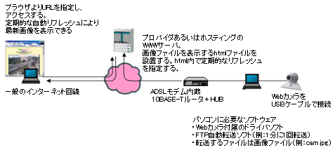 J@\݂̂WebJڑ\
