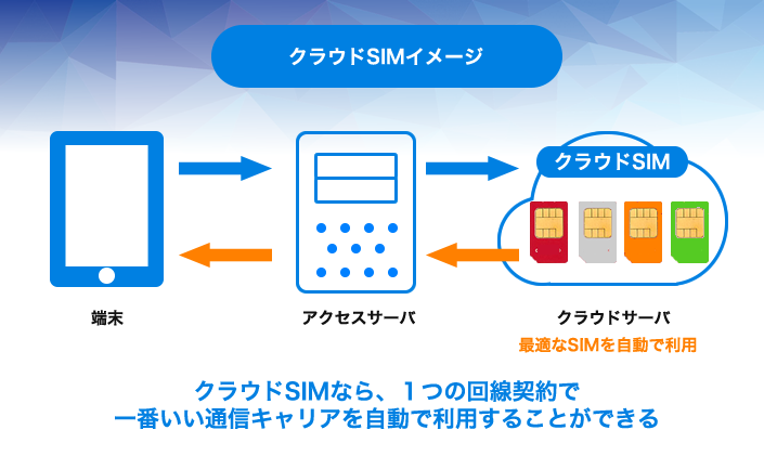 DoRACOON(ドゥラクーン)のクラウドSIMイメージ画像