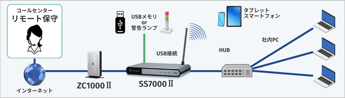 SS7000U(N)ɂ